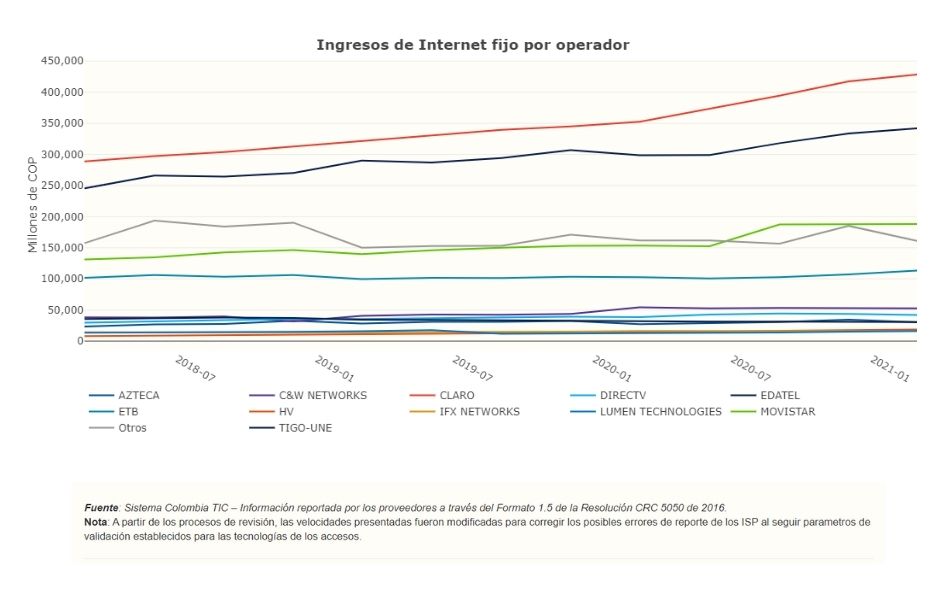 Gráfico de accesos a internet 2020